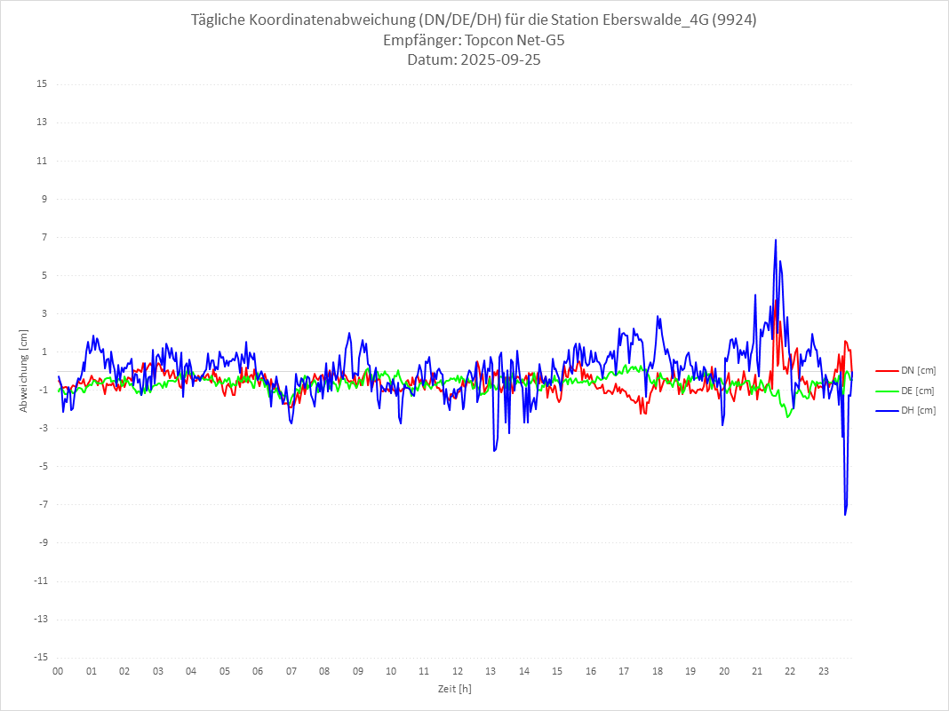 Diagramm für Station RTK-9924