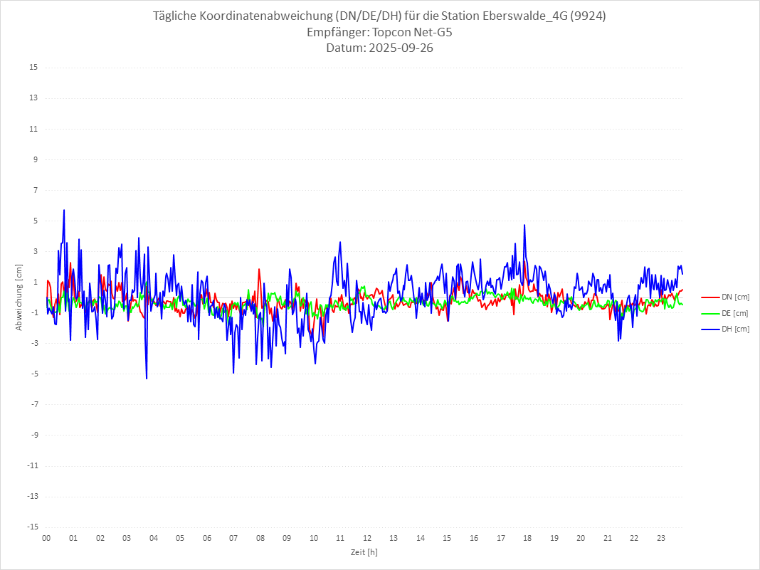 Diagramm für Station RTK-9924