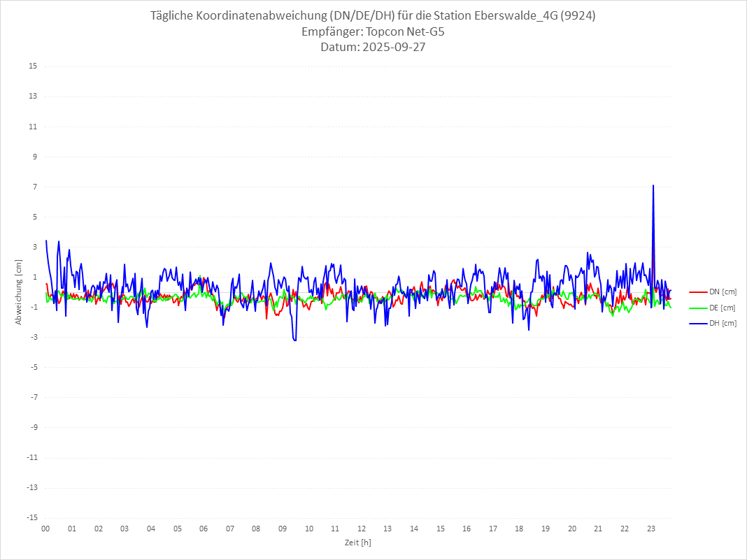 Diagramm für Station RTK-9924