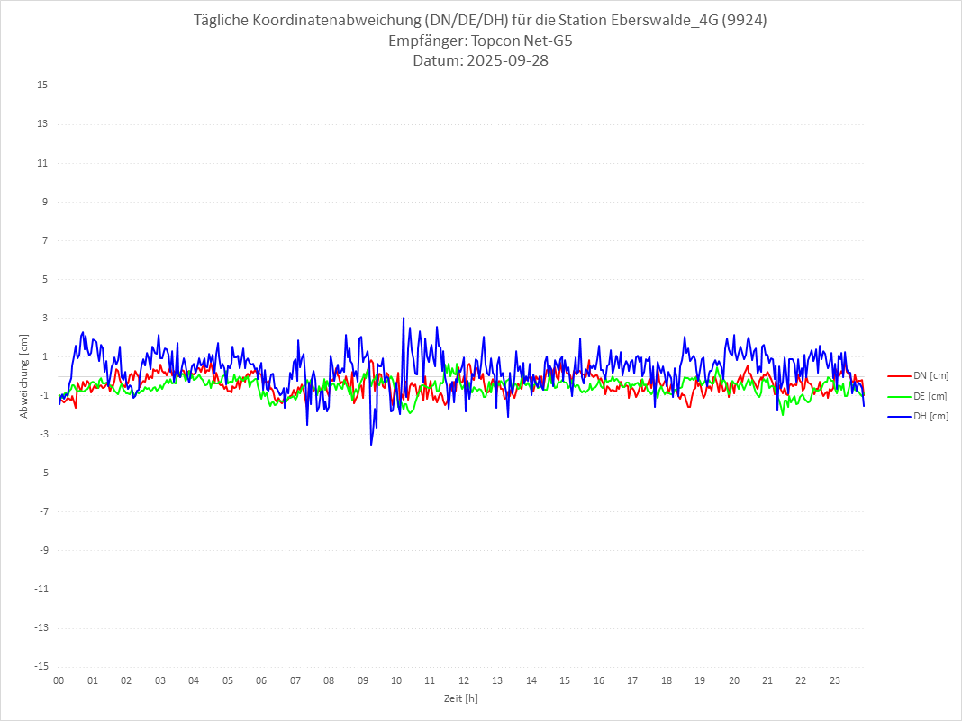Diagramm für Station RTK-9924