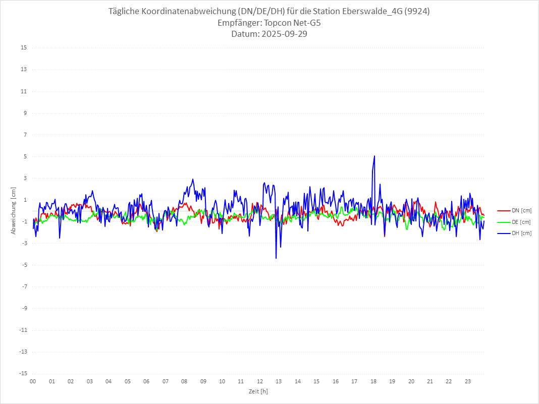 Diagramm für Station RTK-9924