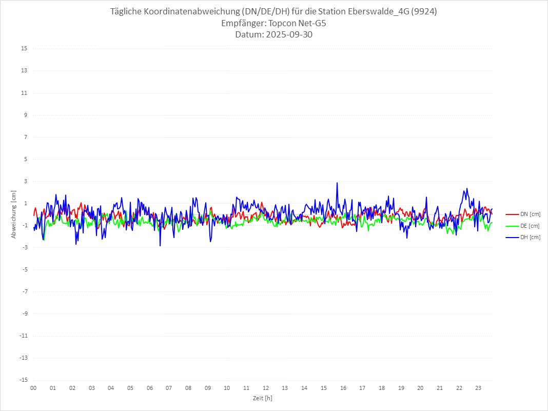 Diagramm für Station RTK-9924