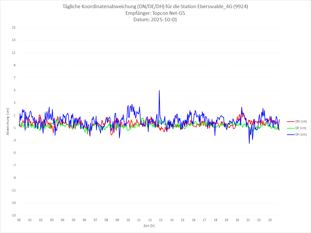 Diagramm für Station RTK-9924