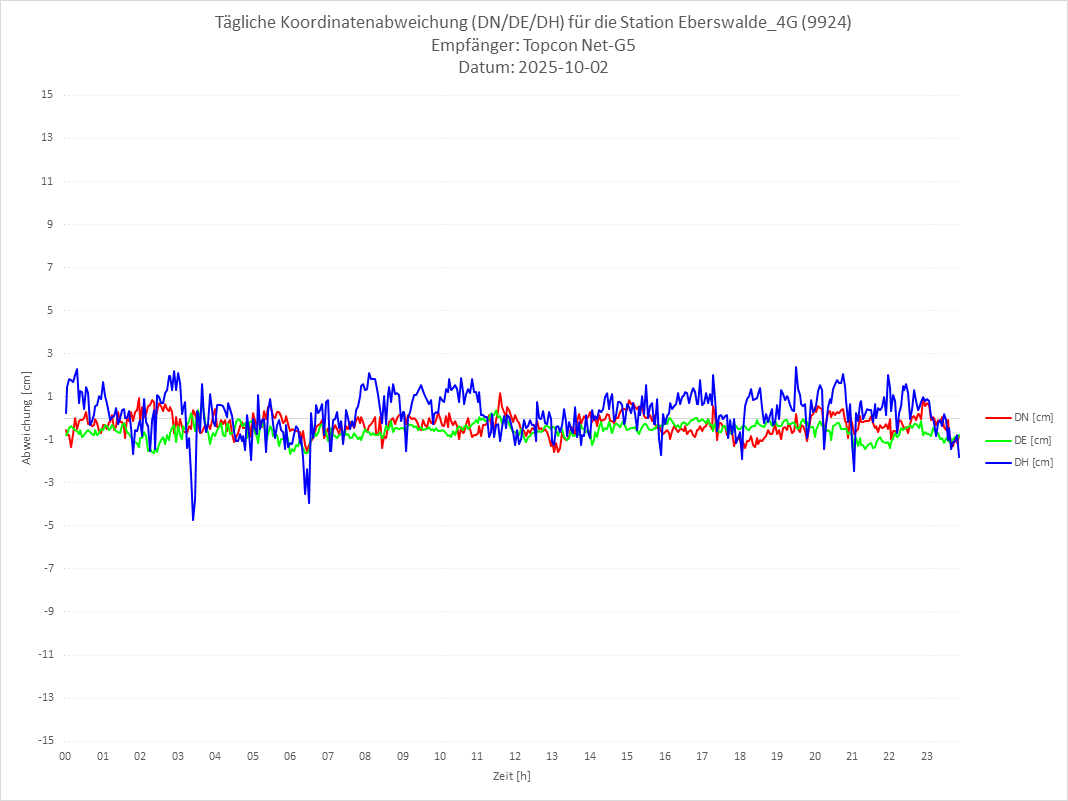 Diagramm für Station RTK-9924