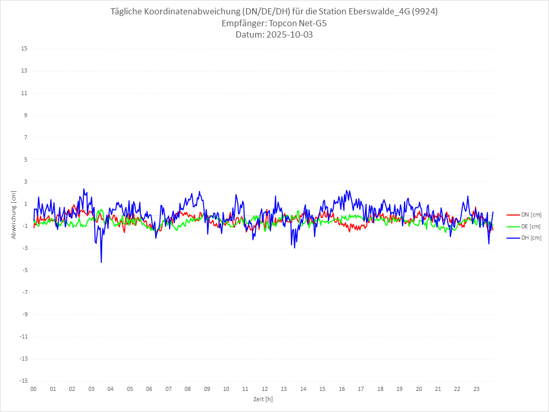 Diagramm für Station RTK-9924