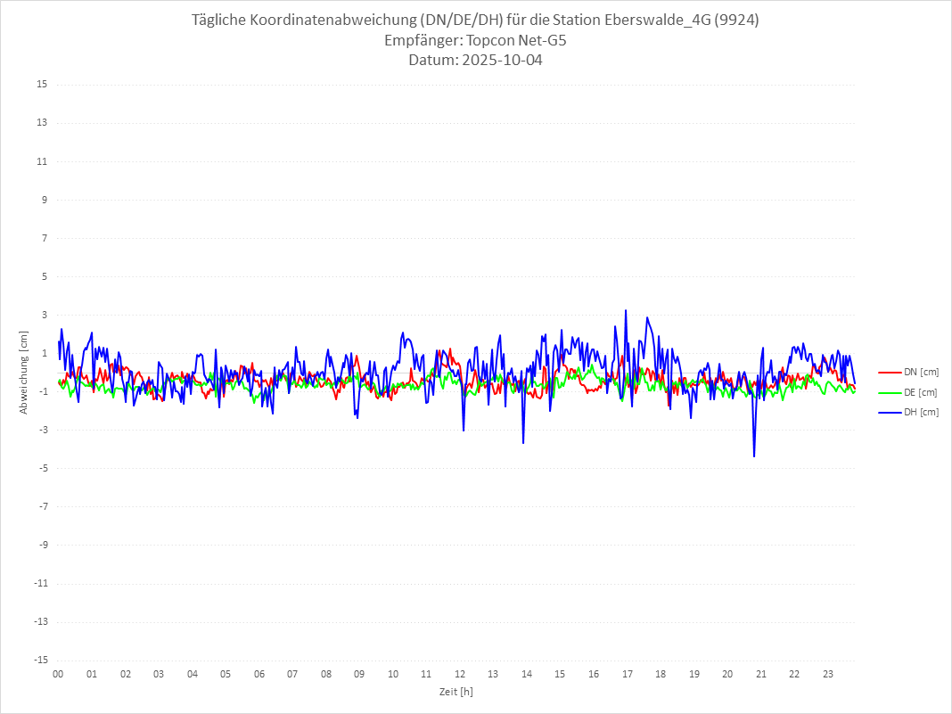Diagramm für Station RTK-9924