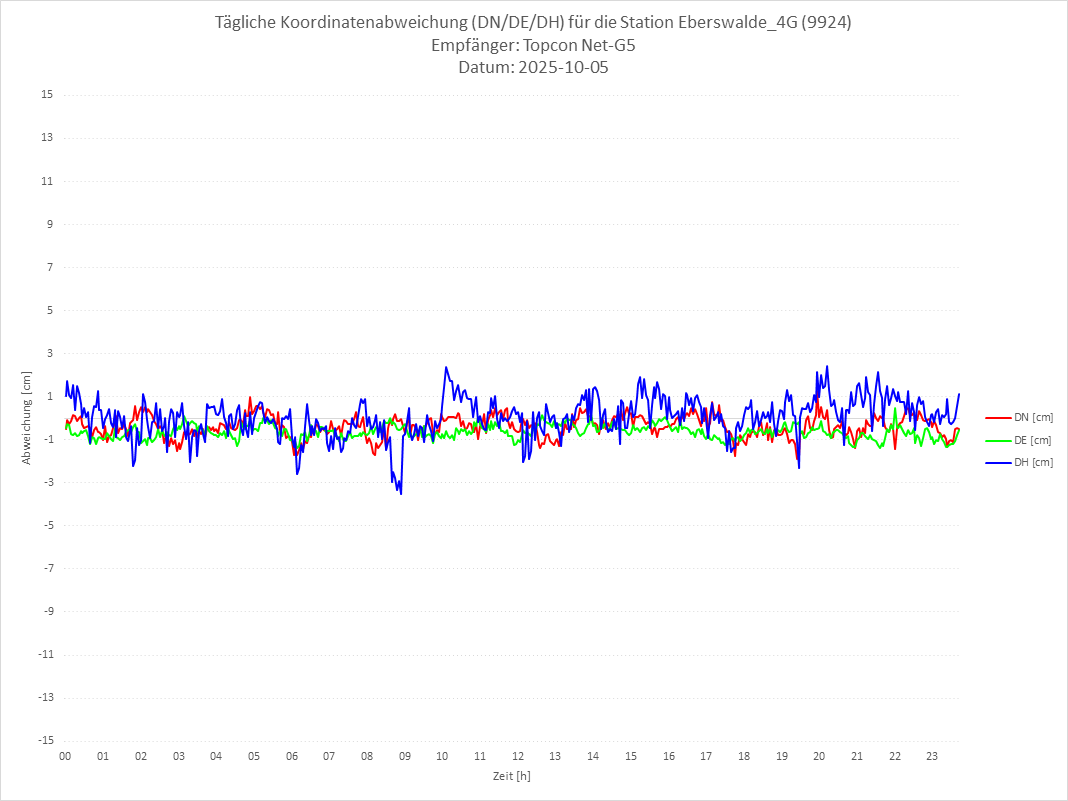 Diagramm für Station RTK-9924