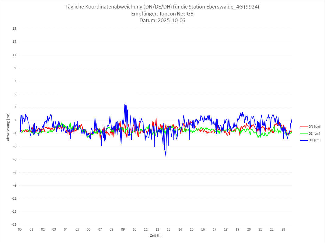 Diagramm für Station RTK-9924