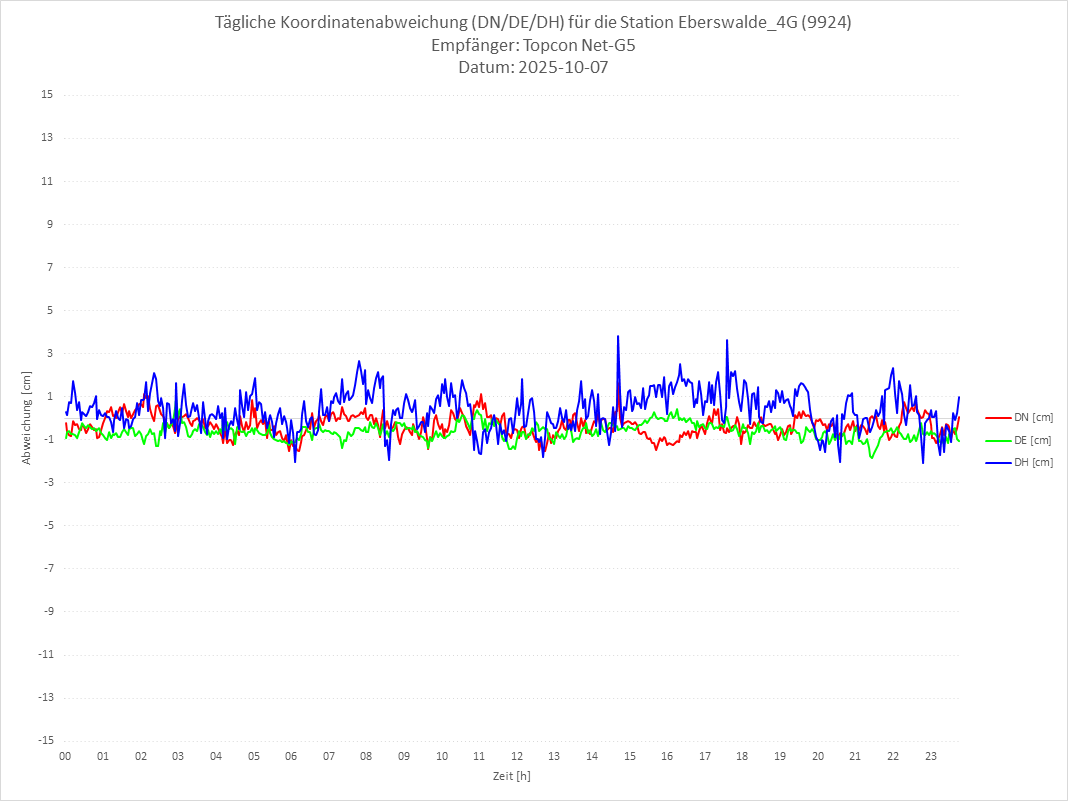 Diagramm für Station RTK-9924