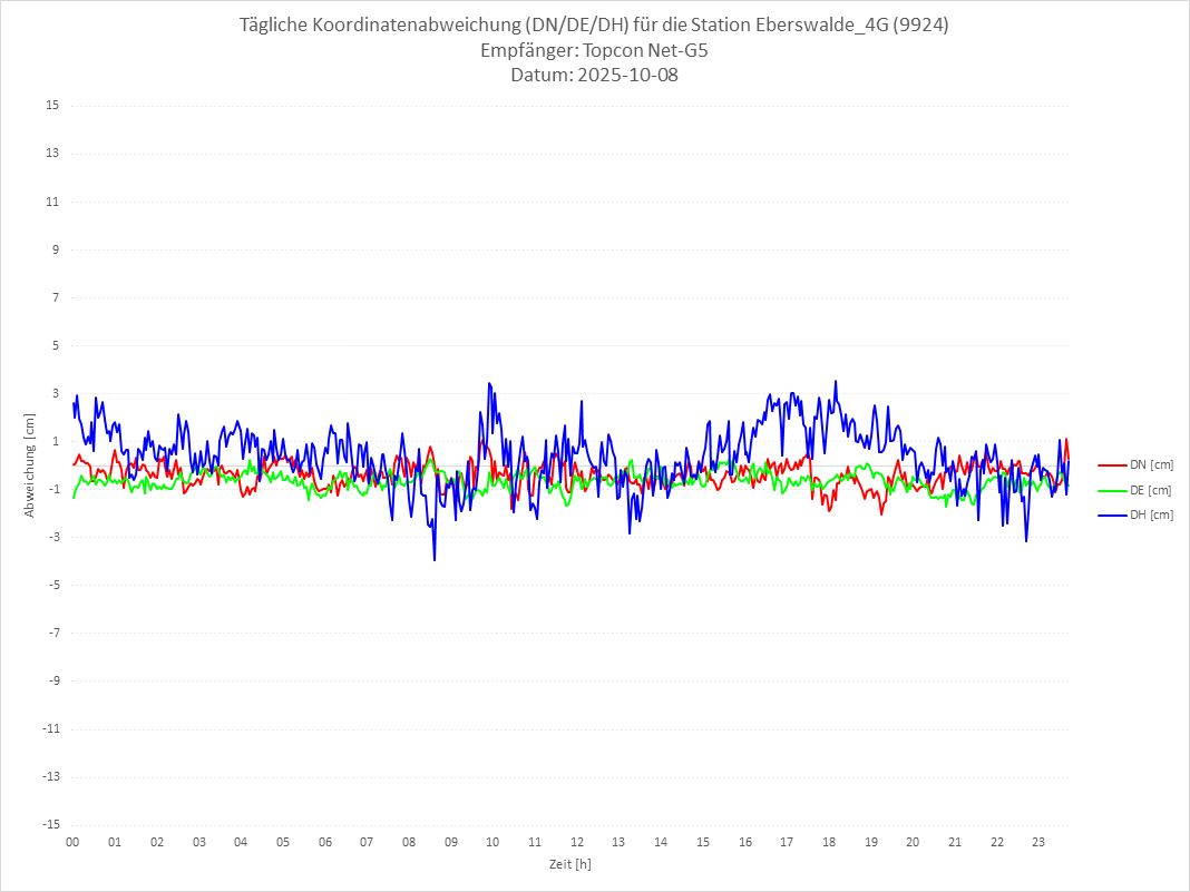Diagramm für Station RTK-9924
