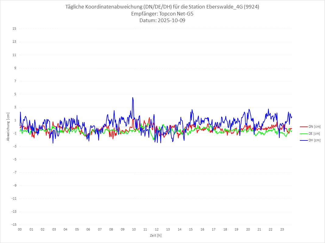 Diagramm für Station RTK-9924