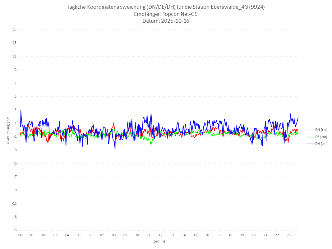Diagramm für Station RTK-9924