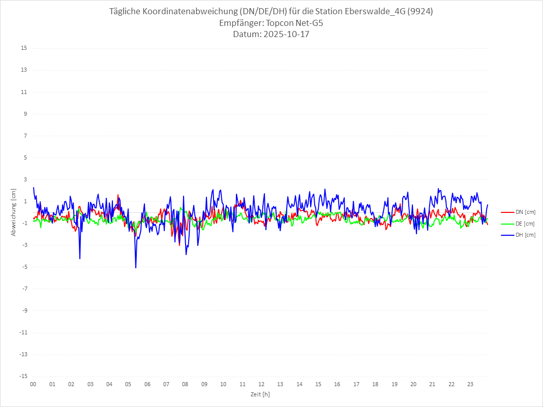 Diagramm für Station RTK-9924