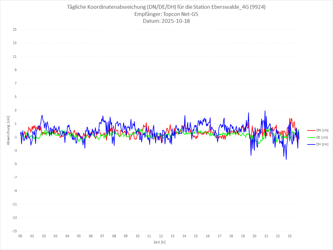 Diagramm für Station RTK-9924