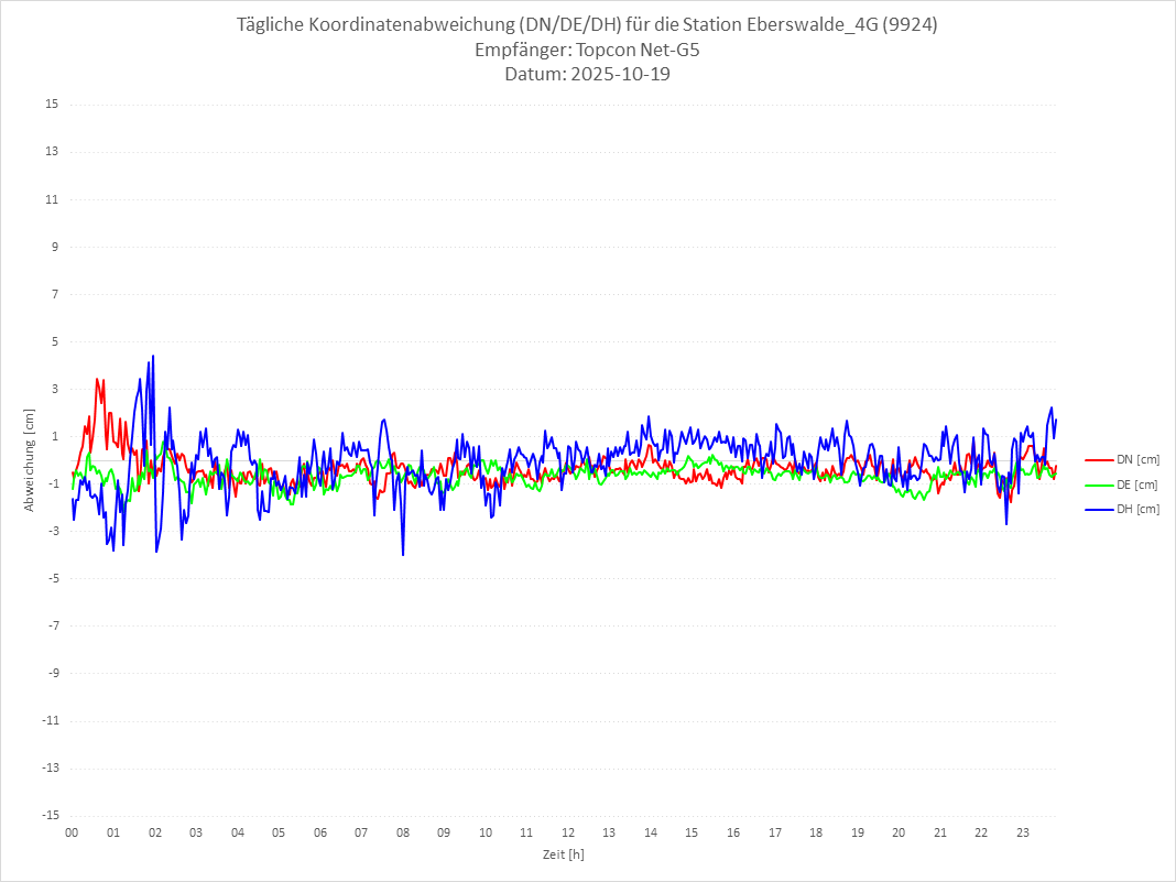 Diagramm für Station RTK-9924
