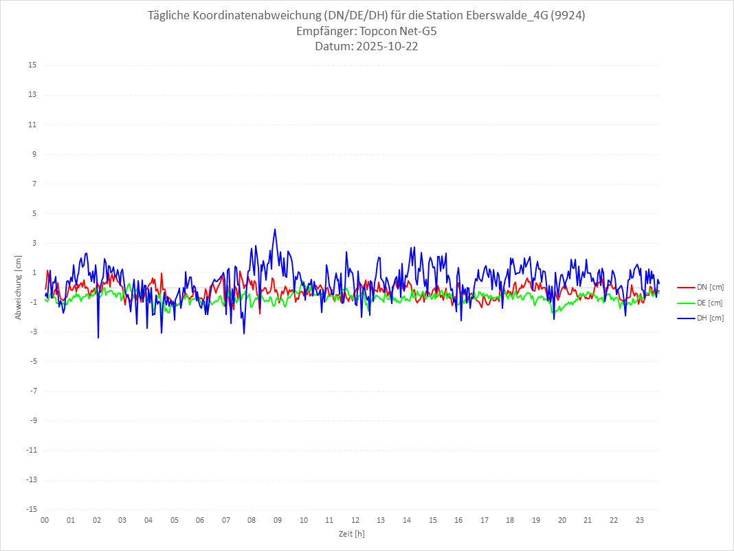 Diagramm für Station RTK-9924