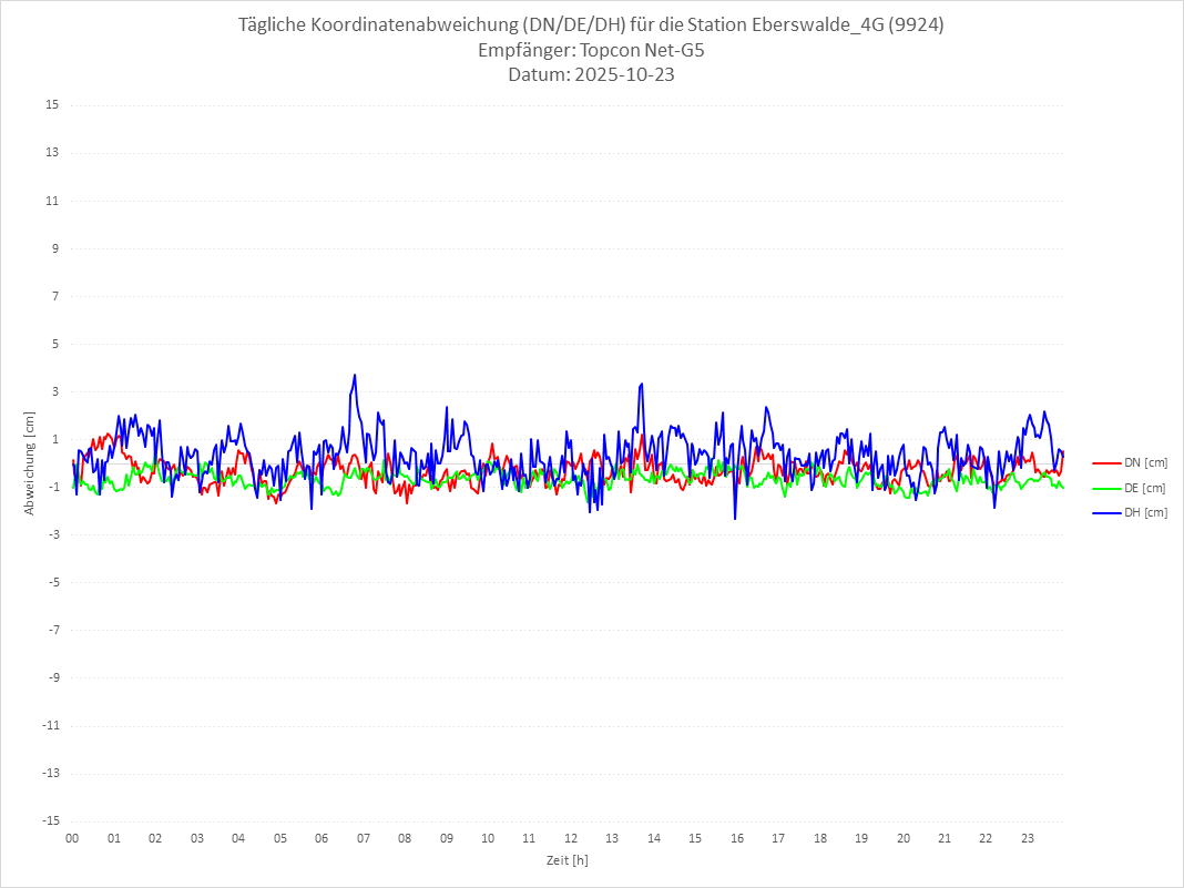 Diagramm für Station RTK-9924