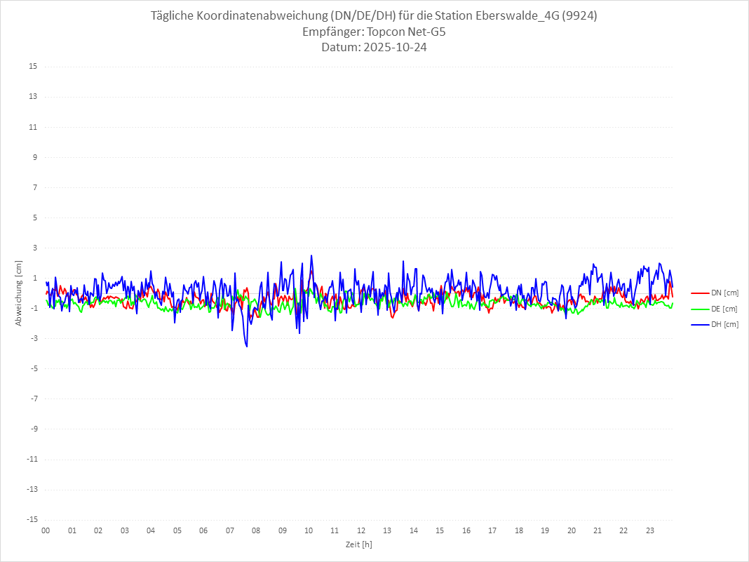 Diagramm für Station RTK-9924