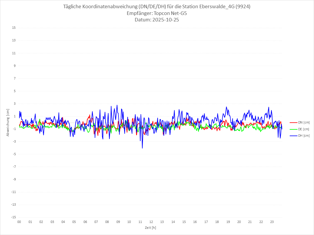 Diagramm für Station RTK-9924