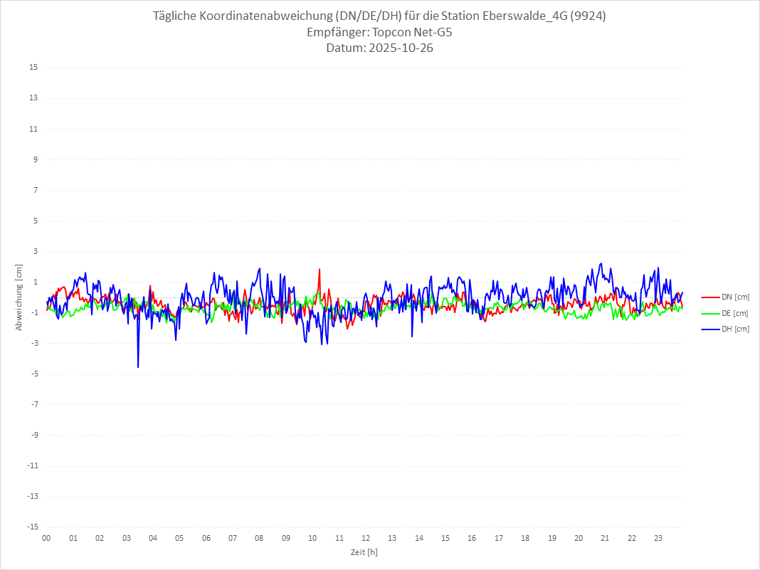 Diagramm für Station RTK-9924