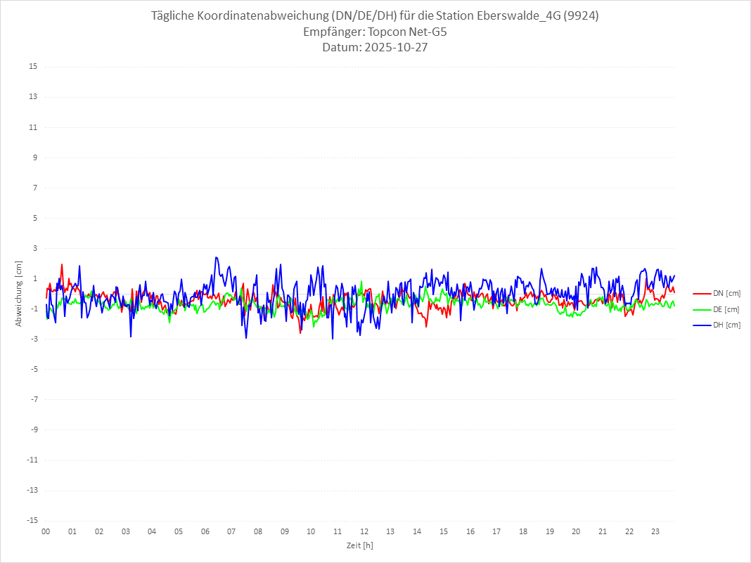 Diagramm für Station RTK-9924