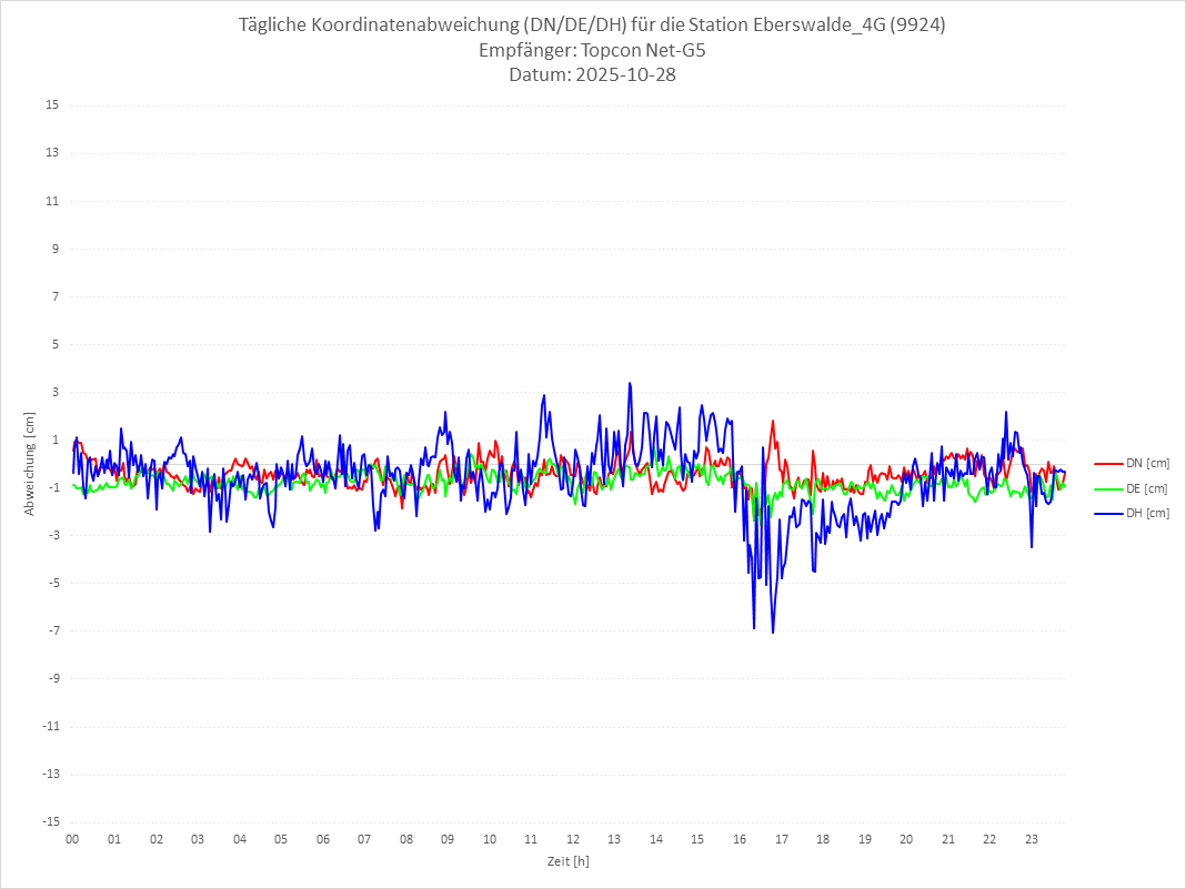 Diagramm für Station RTK-9924