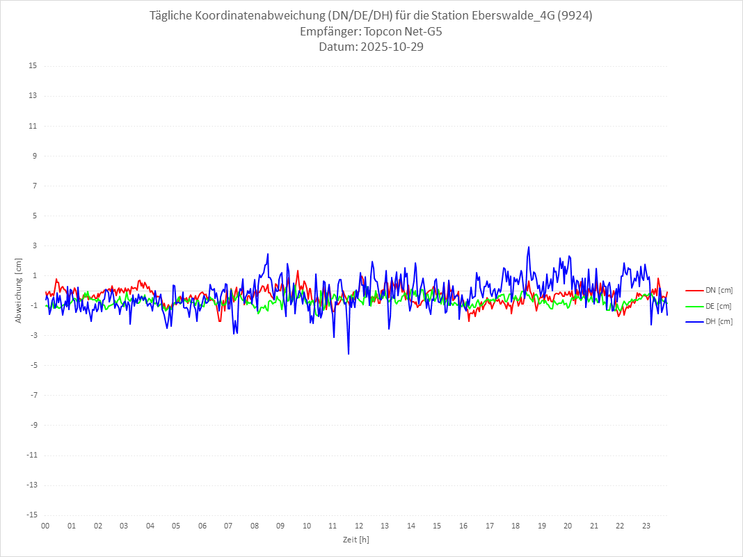Diagramm für Station RTK-9924