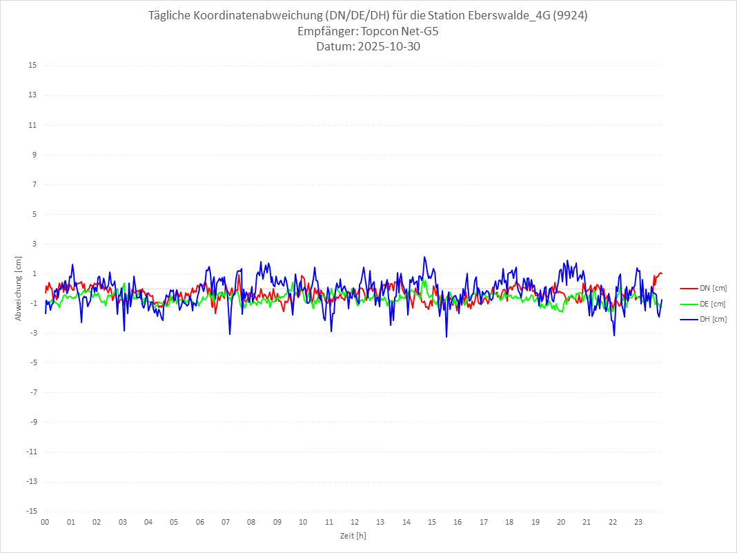 Diagramm für Station RTK-9924