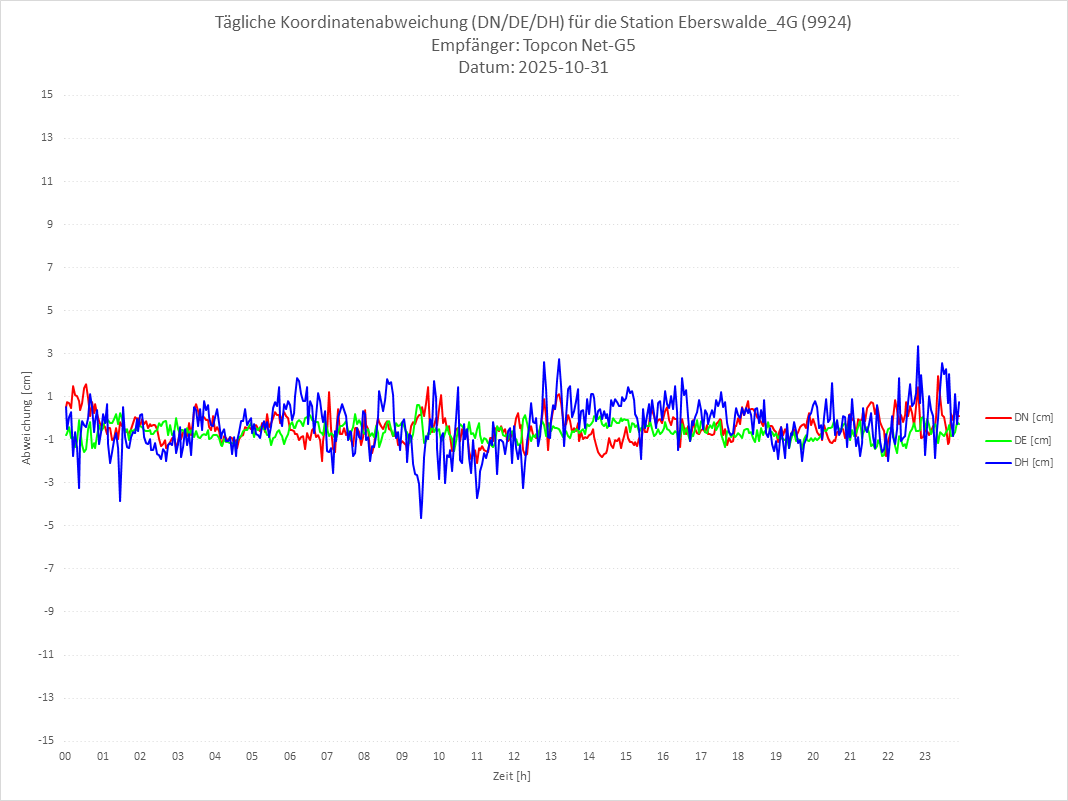 Diagramm für Station RTK-9924