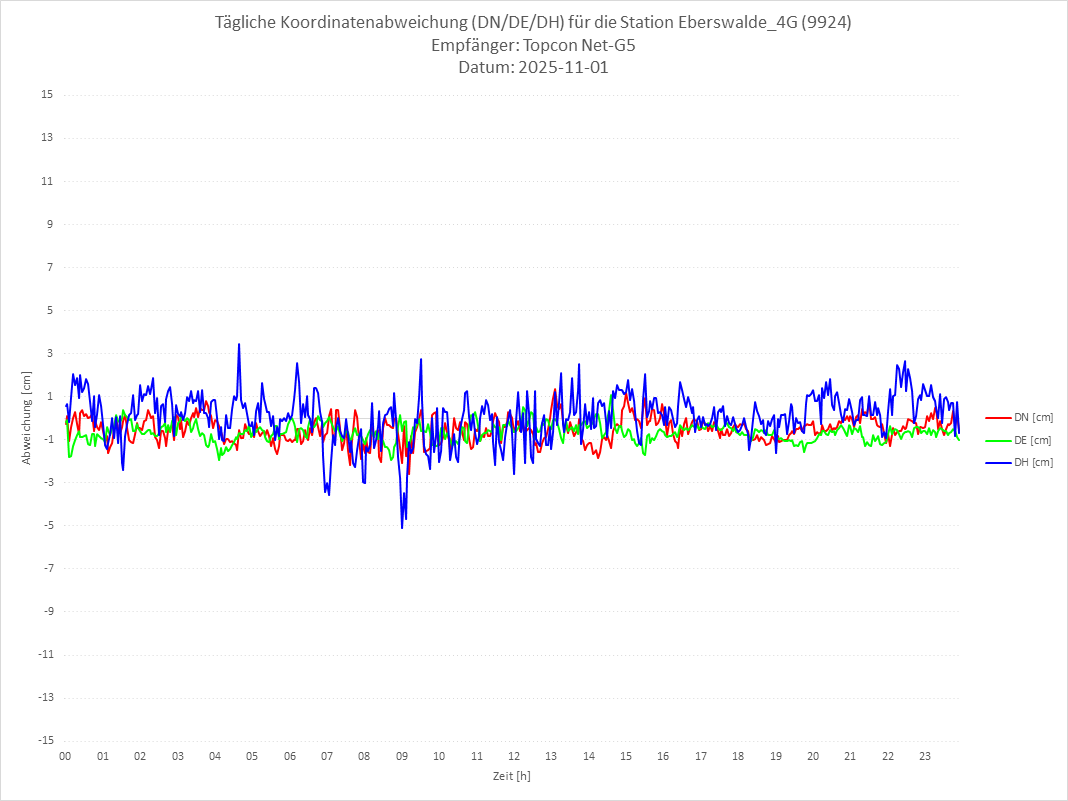 Diagramm für Station RTK-9924