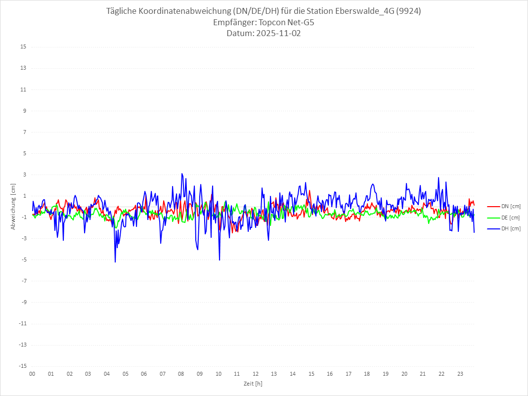 Diagramm für Station RTK-9924