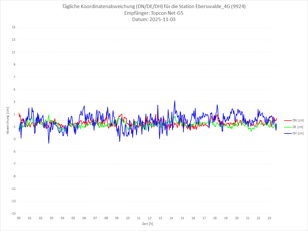 Diagramm für Station RTK-9924