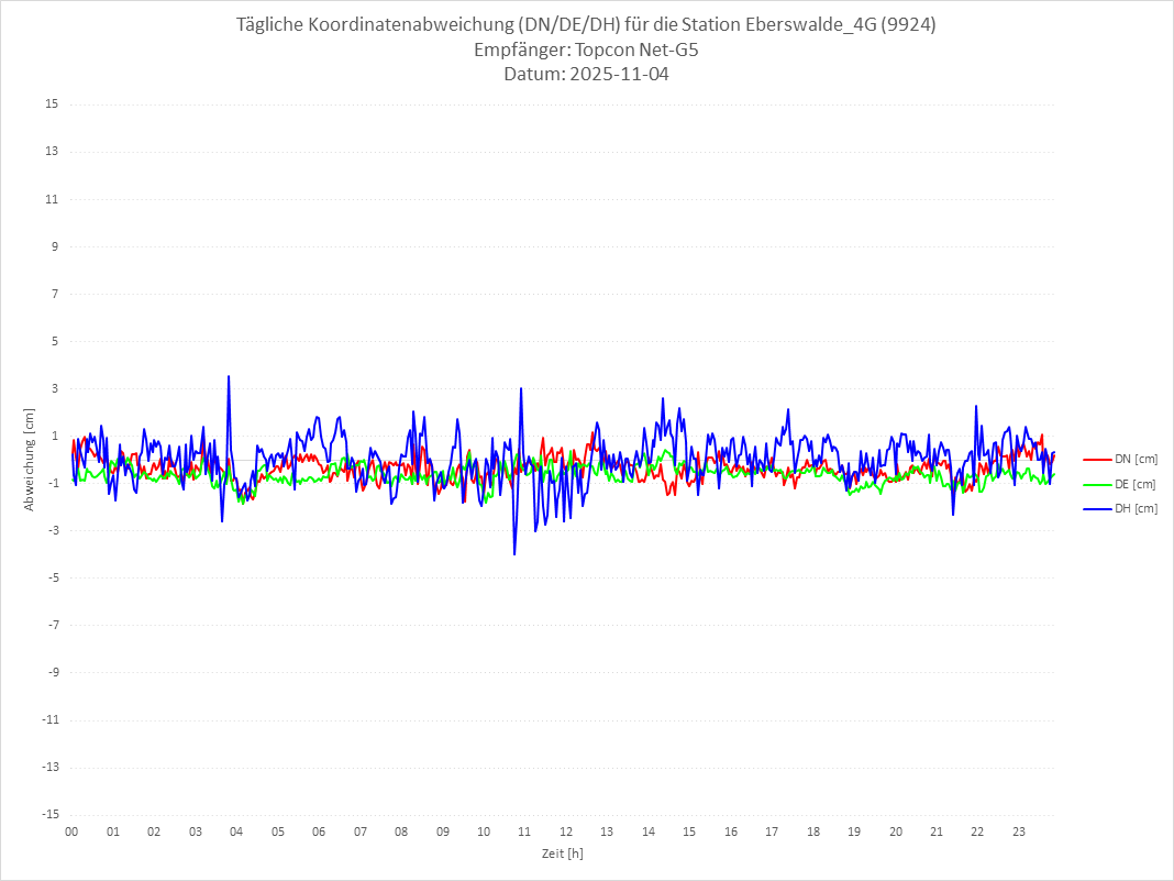 Diagramm für Station RTK-9924