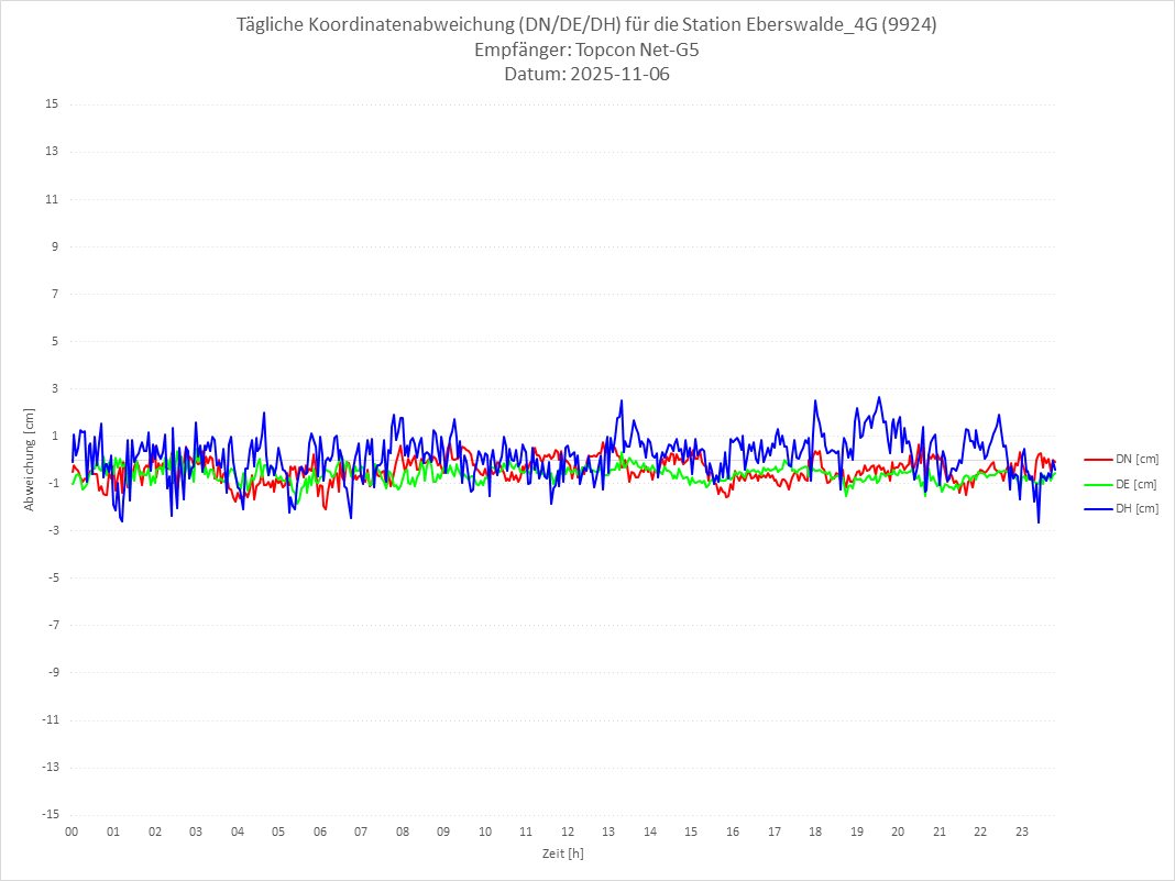 Diagramm für Station RTK-9924