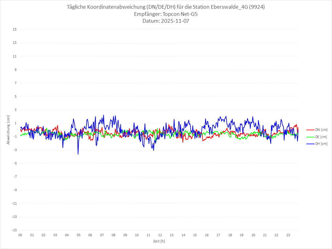 Diagramm für Station RTK-9924