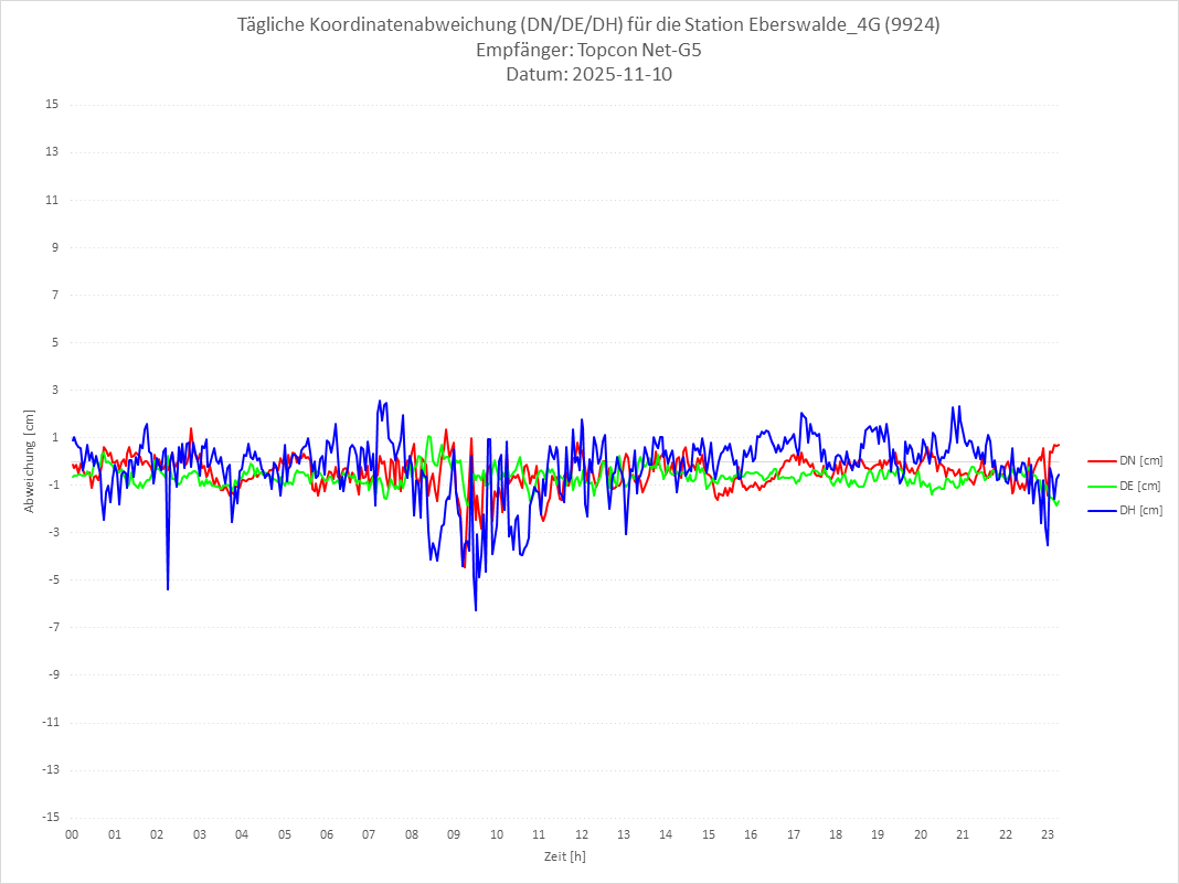 Diagramm für Station RTK-9924