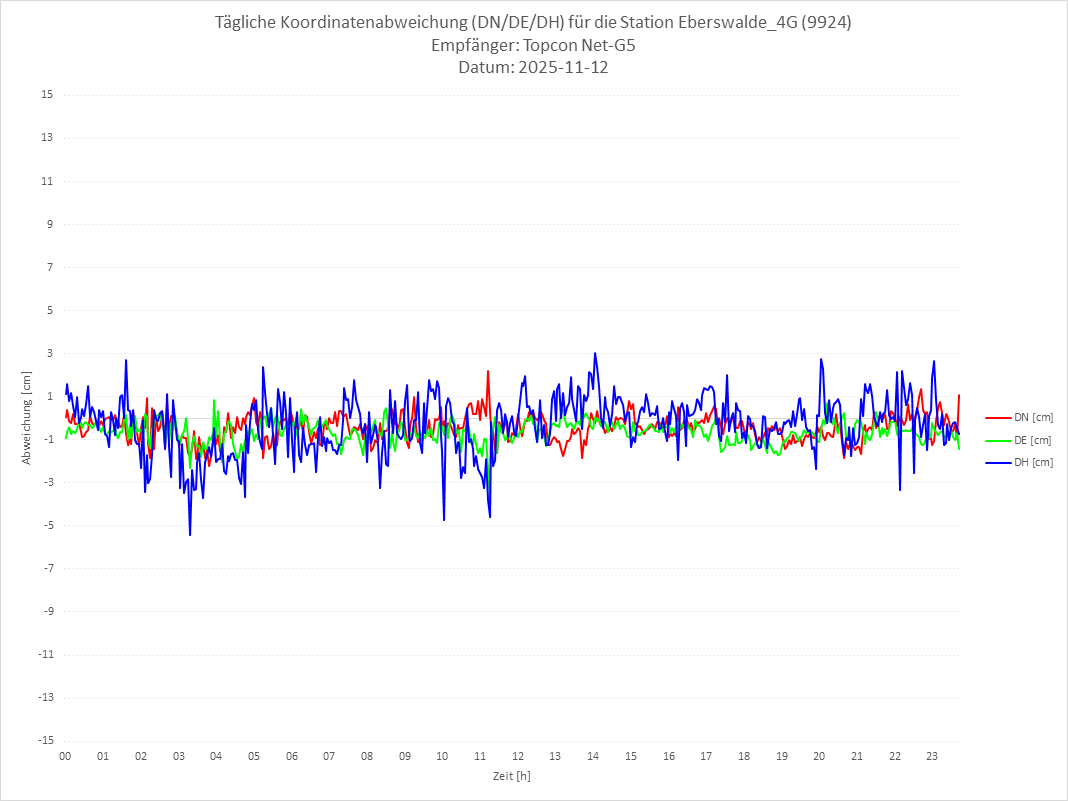 Diagramm für Station RTK-9924