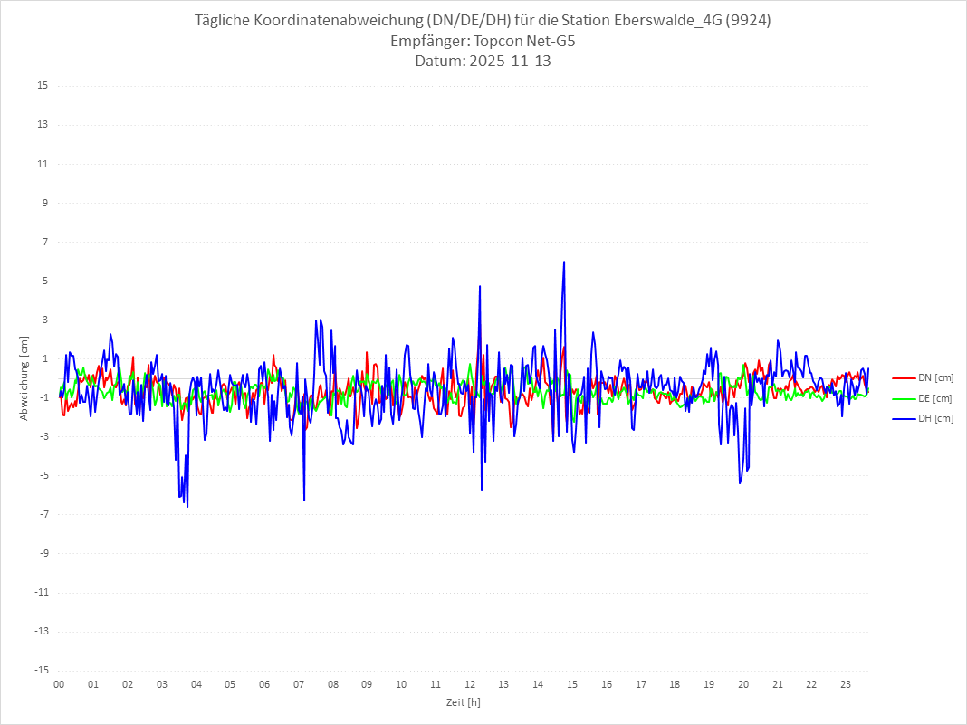 Diagramm für Station RTK-9924