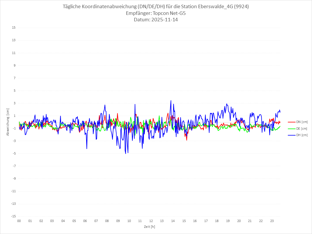 Diagramm für Station RTK-9924