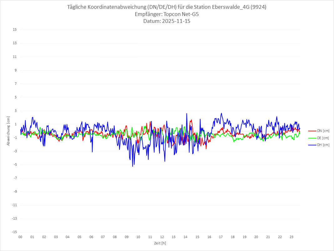 Diagramm für Station RTK-9924