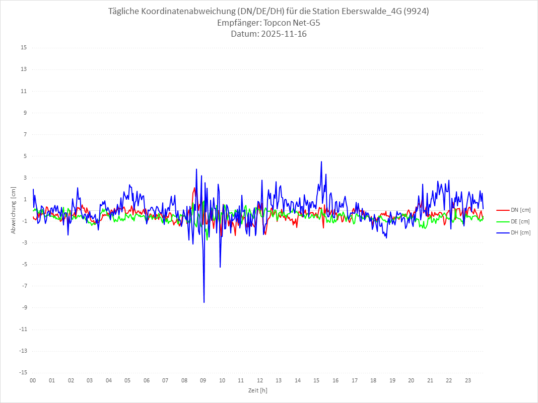 Diagramm für Station RTK-9924