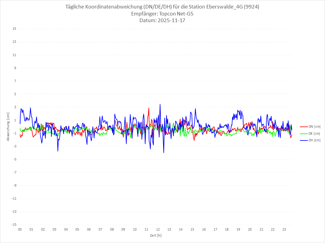 Diagramm für Station RTK-9924