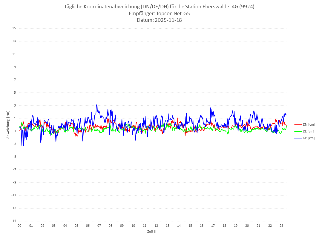 Diagramm für Station RTK-9924