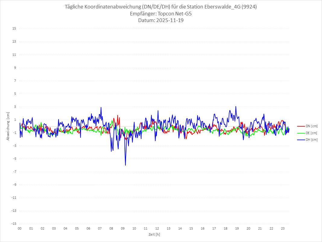 Diagramm für Station RTK-9924