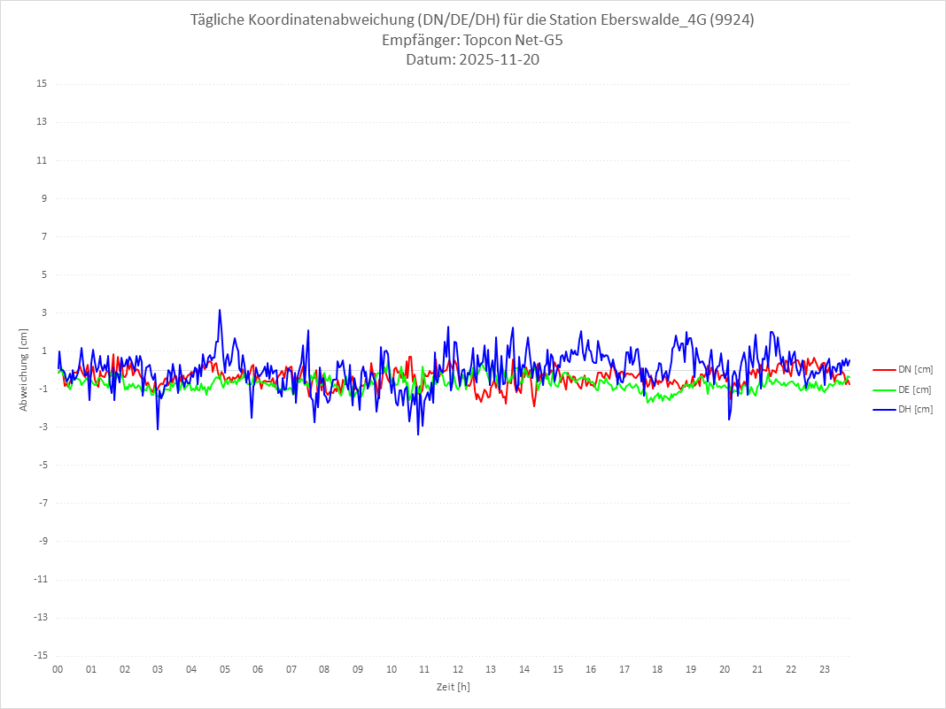 Diagramm für Station RTK-9924