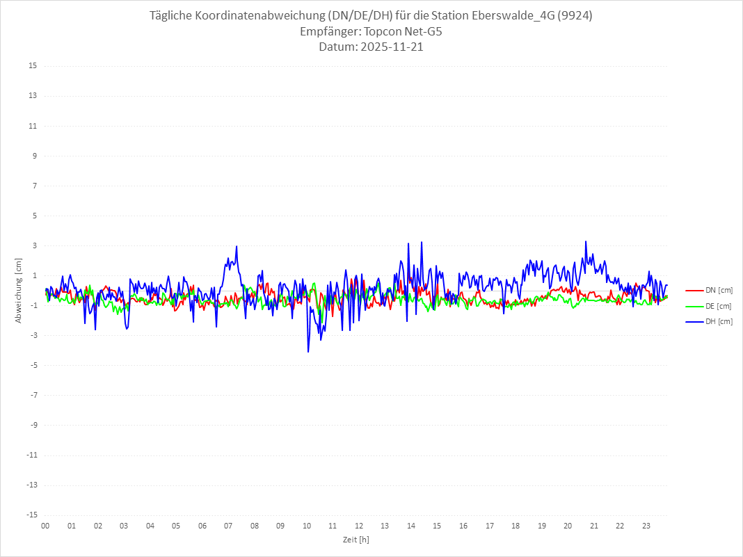 Diagramm für Station RTK-9924