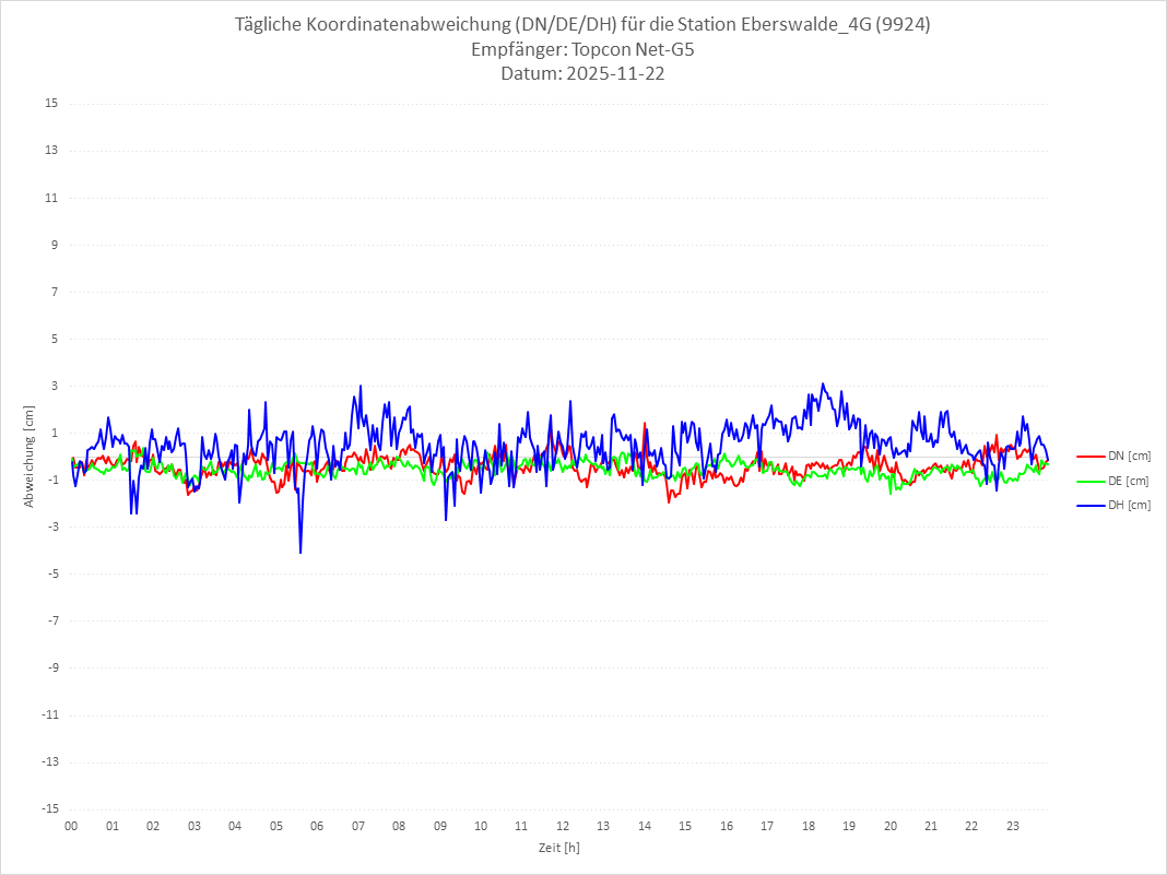 Diagramm für Station RTK-9924