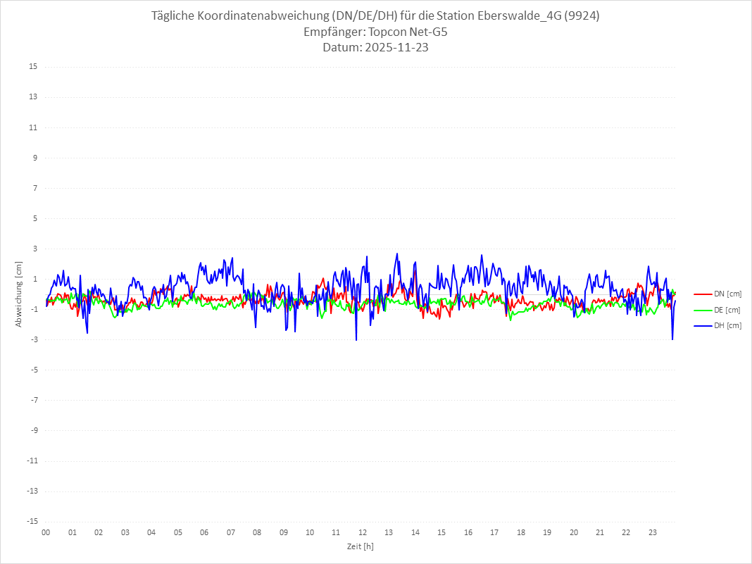 Diagramm für Station RTK-9924