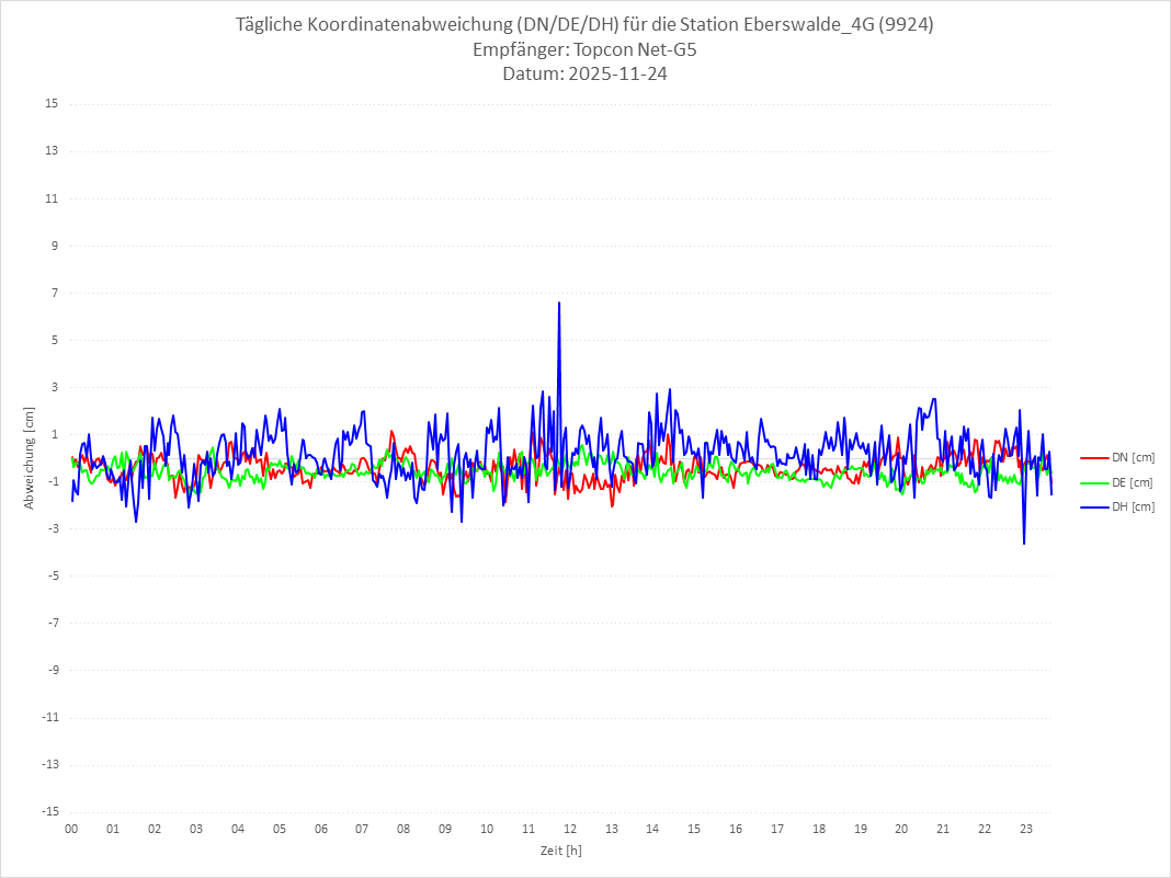 Diagramm für Station RTK-9924