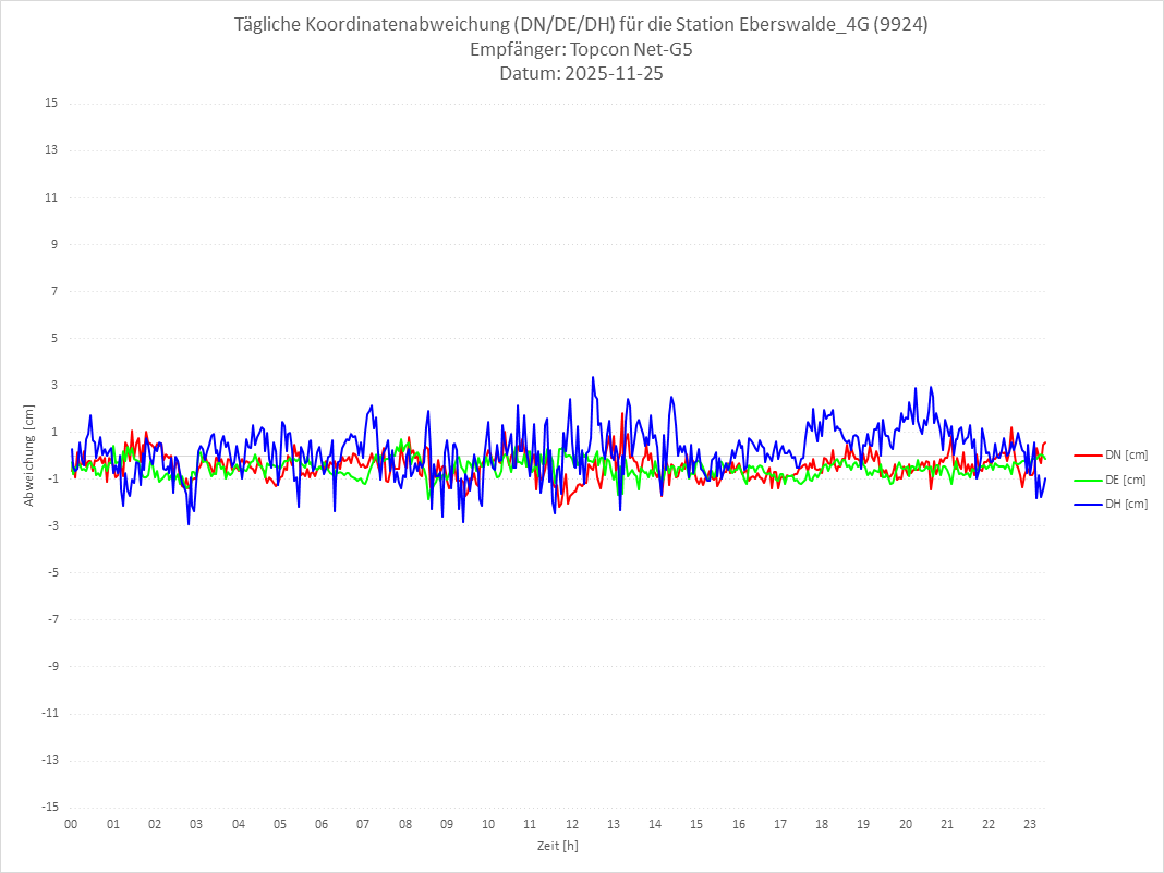 Diagramm für Station RTK-9924